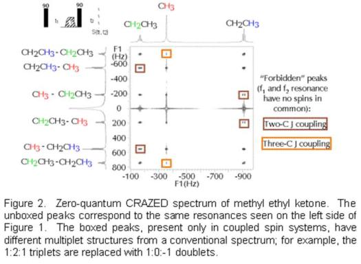 Figure 2: Zero-quantum spectrum of methyl ethyl ketone taken with the same sequence as on the right side of Figure 1.